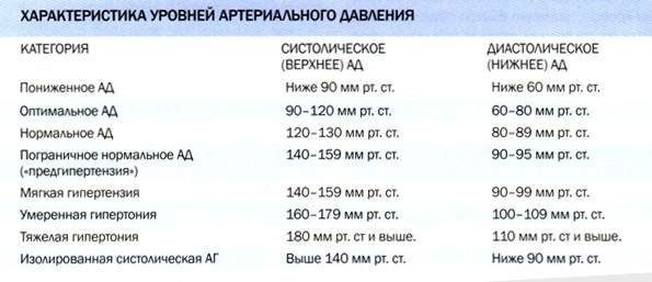 Степени гипертонической болезни