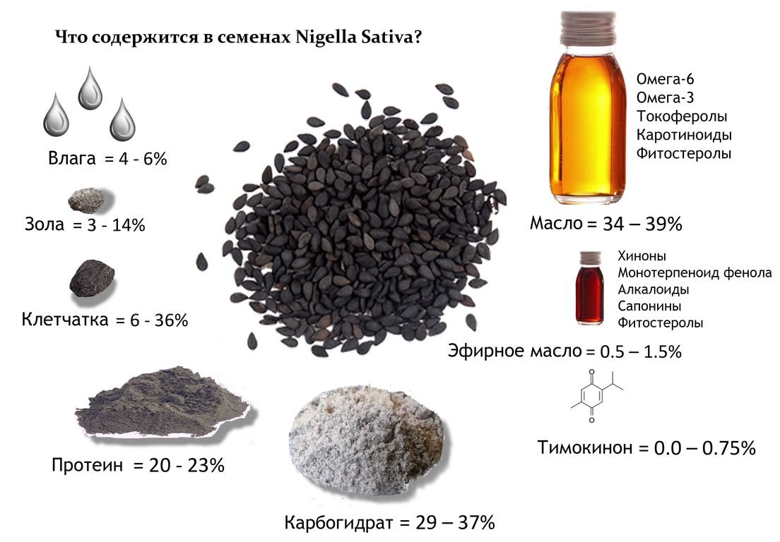 Семена черного тмина применение при сахарном диабете thumbnail